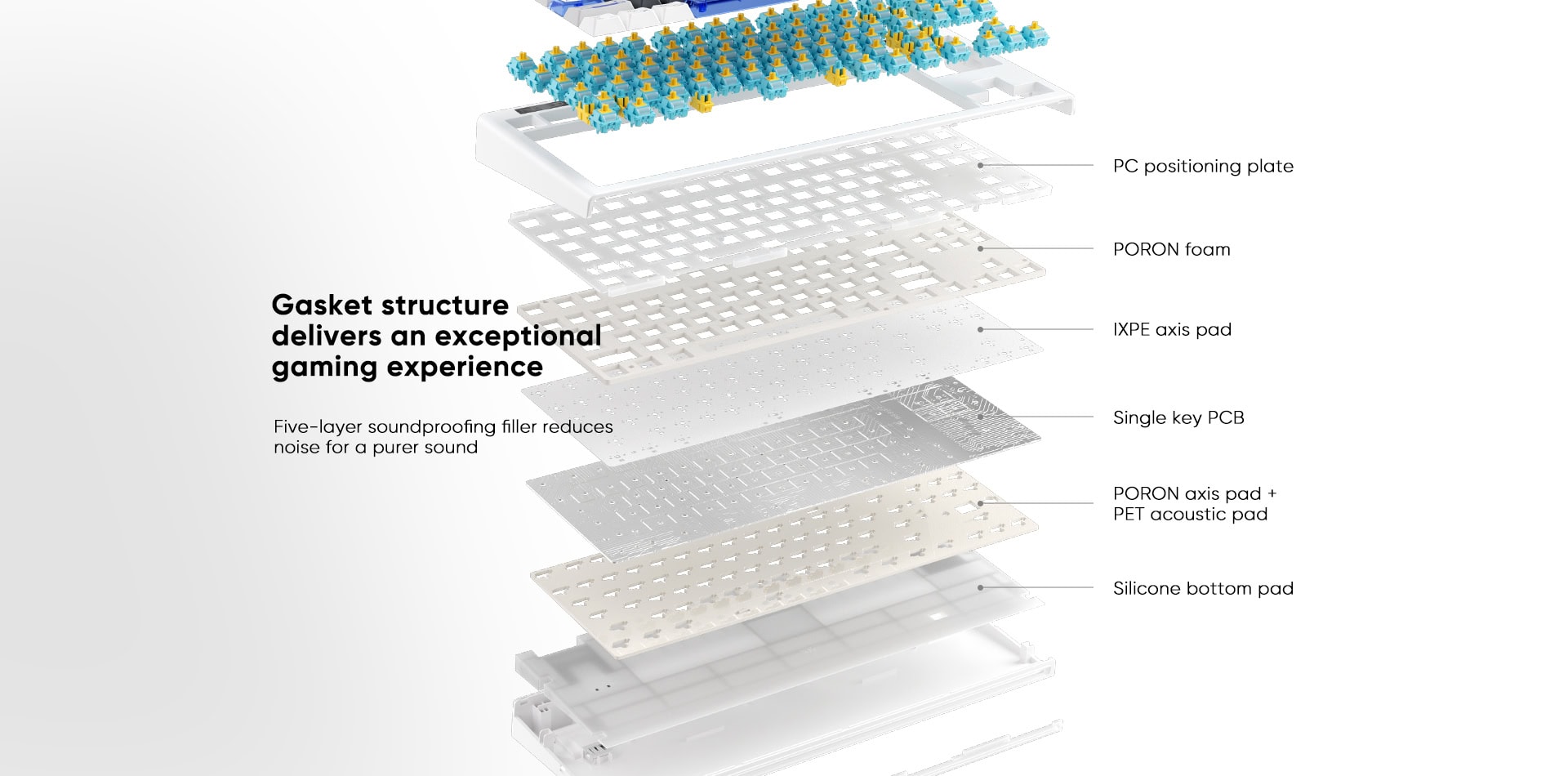 Exploded view of gasket structure in gaming PC with PC positioning plate and foam.